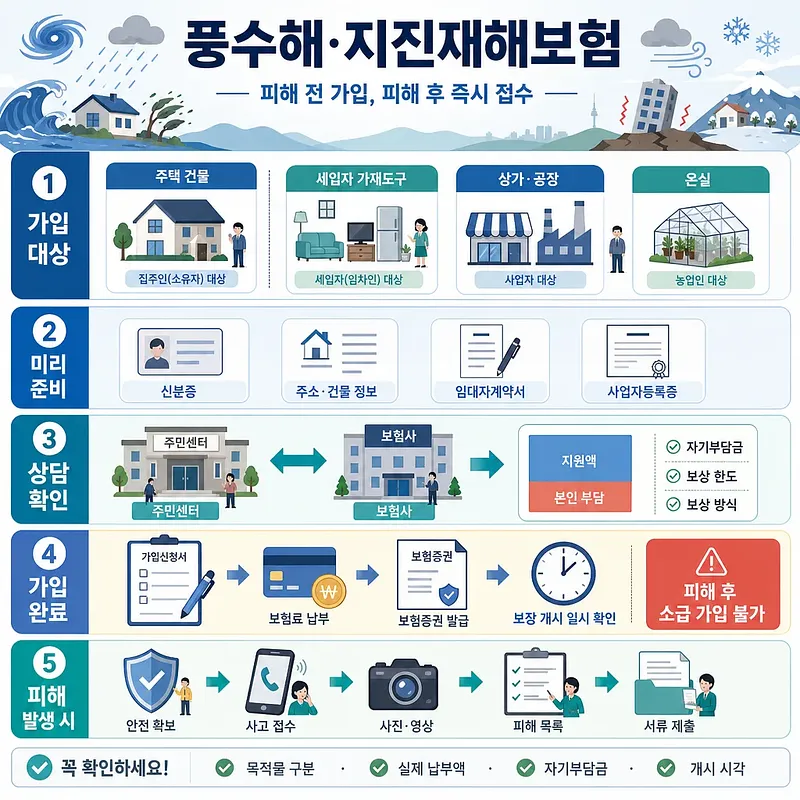 풍수해·지진재해보험 가입 대상과 준비 서류, 상담, 가입 및 피해 접수 절차를 안내하는 인포그래픽