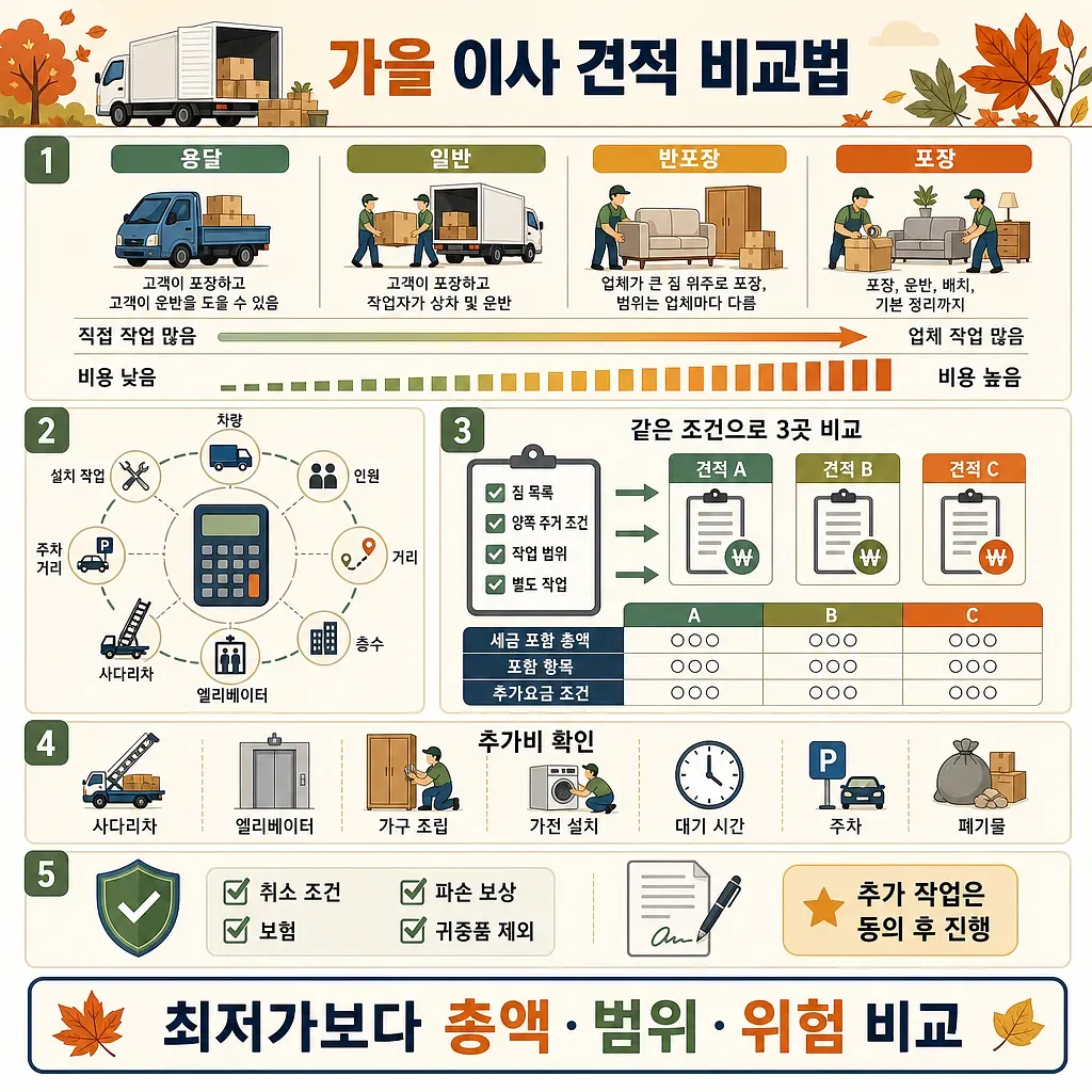 용달·일반·반포장·포장이사 비용과 견적 비교 항목을 정리한 가을 이사 안내 인포그래픽