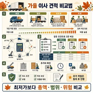 용달·일반·반포장·포장이사 비용과 견적 비교 항목을 정리한 가을 이사 안내 인포그래픽