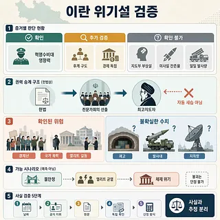 이란 위기설을 확인·추가 검증·확인 불가로 분류하고 권력 승계와 위험 요인을 정리한 인포그래픽