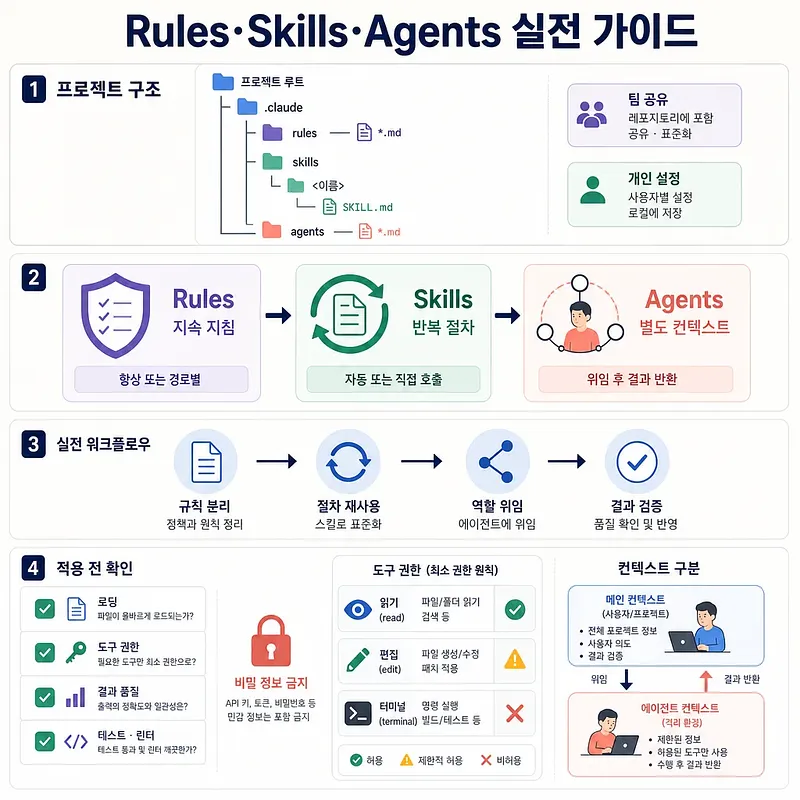 Claude Code의 Rules·Skills·Agents 구조, 워크플로, 권한 및 컨텍스트를 설명하는 인포그래픽