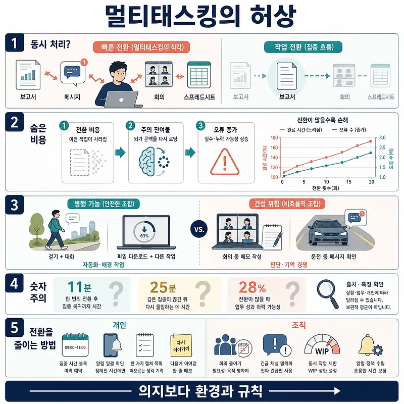 멀티태스킹의 작업 전환 비용과 오류 증가, 전환을 줄이는 방법을 설명한 인포그래픽