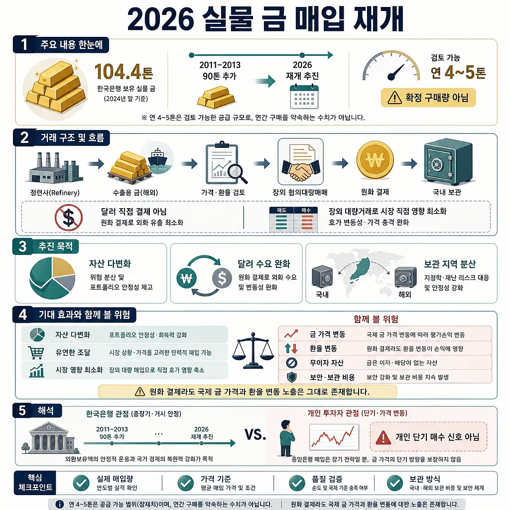 한국은행의 2026년 실물 금 매입 재개와 원화 결제·장외 거래 구조를 설명한 인포그래픽