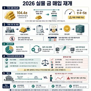 한국은행의 2026년 실물 금 매입 재개와 원화 결제·장외 거래 구조를 설명한 인포그래픽