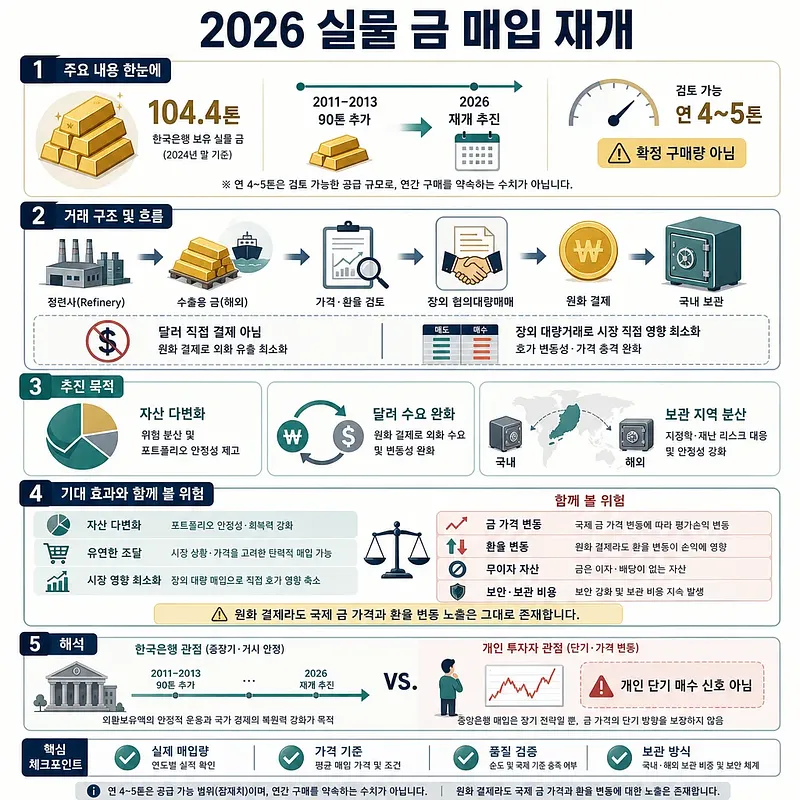한국은행의 2026년 실물 금 매입 재개와 원화 결제·장외 거래 구조를 설명한 인포그래픽