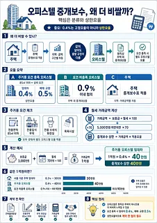 오피스텔 중개보수 요율, 계산법, 주택과의 차이를 정리한 파란색 인포그래픽
