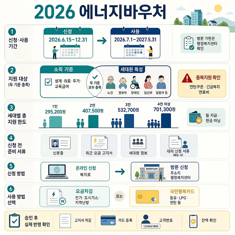 2026 에너지바우처 신청·사용 기간, 지원 대상, 가구원별 지원액과 이용 방법 안내표
