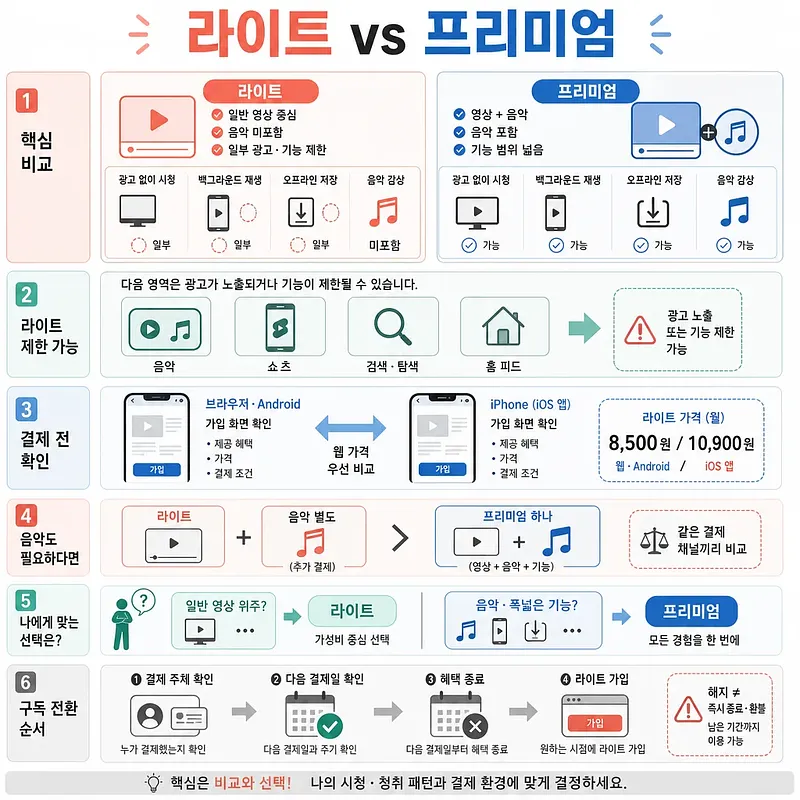 YouTubeライトとプレミアムの機能、月額料金、決済、切り替え手順を比較した図