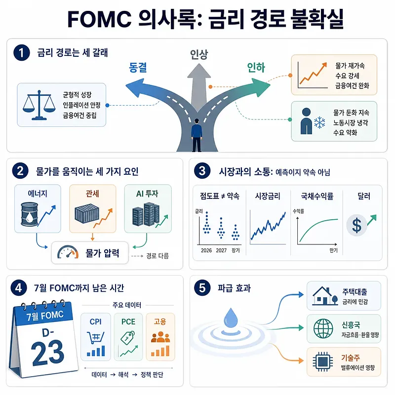 FOMC 의사록의 금리 경로 불확실성을 설명하는 한국어 인포그래픽