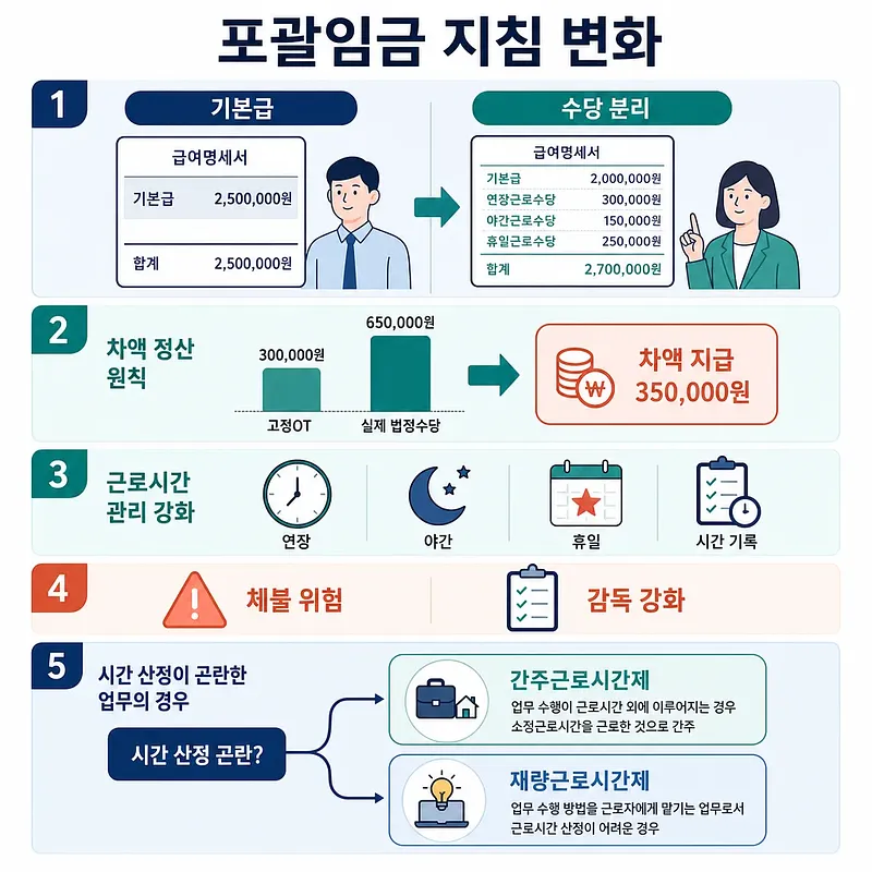 包括賃金指針の変更、固定OT、手当分離、労働時間管理を示すインフォグラフィック