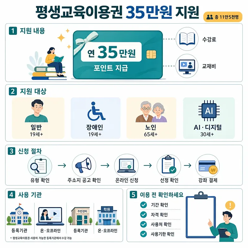 Infographic on 350,000 won support for lifelong education vouchers