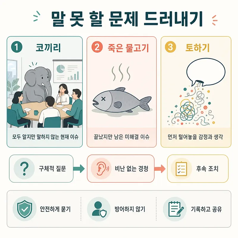 会議室の象、死んだ魚、絡まった吹き出しで言えない問題を示すインフォグラフィック