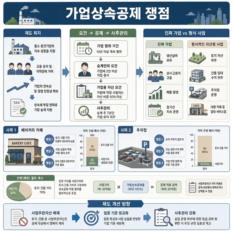 가업상속공제 쟁점을 설명하는 한국어 인포그래픽, 베이커리 카페와 주차장 사례 포함
