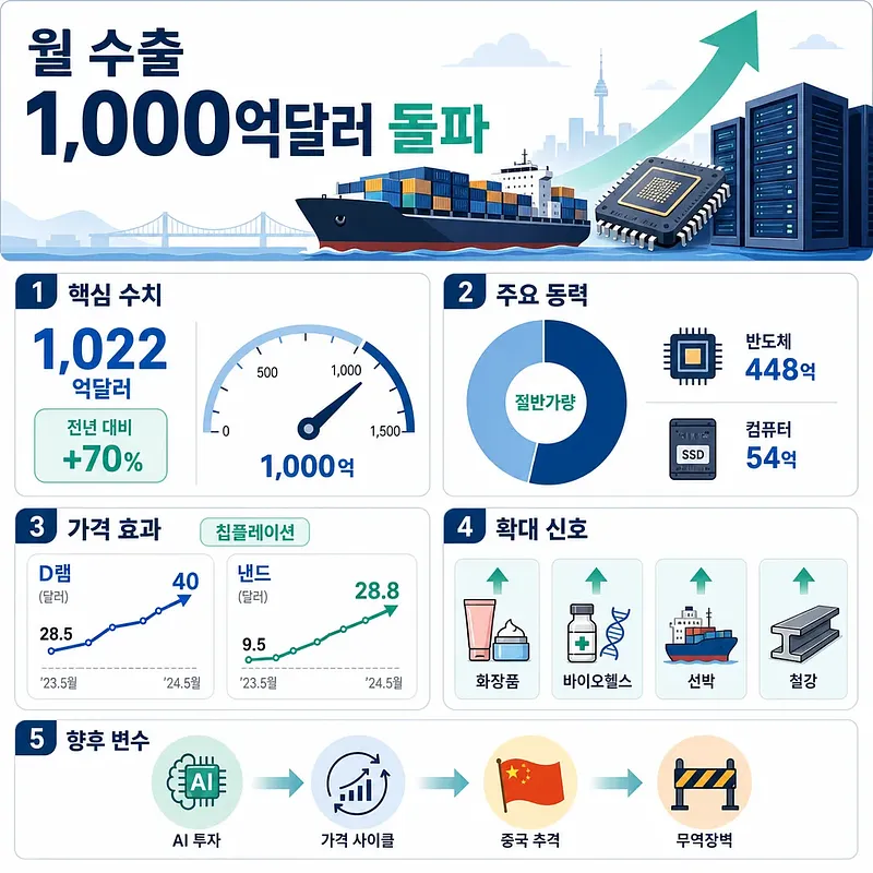 월 수출 1,000억달러 돌파를 설명하는 한국 수출 인포그래픽