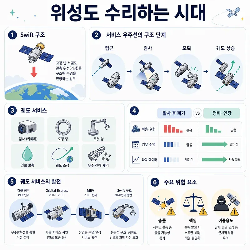 위성 수리 시대를 설명하는 한국어 인포그래픽, 구조 단계와 궤도 서비스, 위험 요소 도식화